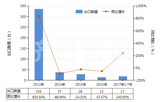 2013-2017年7月中國石灰石分解爐(HS84178040)出口量及增速統(tǒng)計